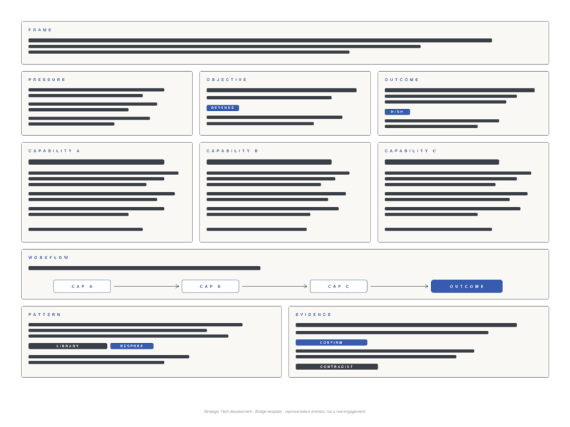 Assessment artefact: the Bridge, a representative Assessment template with client content redacted to typographic shapes.